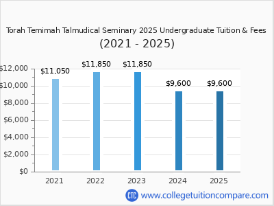 Torah Temimah Talmudical Seminary 2025 undergraduate tuition chart