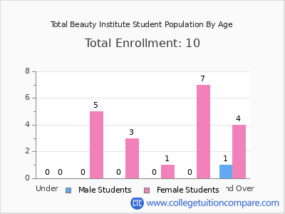 Total Beauty Institute 2024 Student Population by Age chart