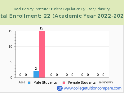 Total Beauty Institute 2023 Student Population by Gender and Race chart
