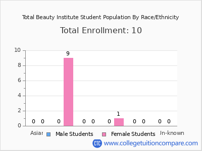 Total Beauty Institute 2025 Student Population by Gender and Race chart