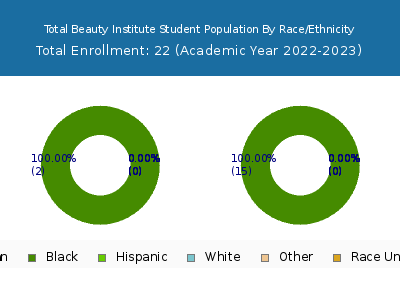 Total Beauty Institute 2023 Student Population by Gender and Race chart