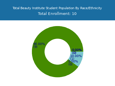 Total Beauty Institute 2025 Student Population by Gender and Race chart