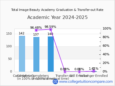 Total Image Beauty Academy 2025 Graduation Rate chart