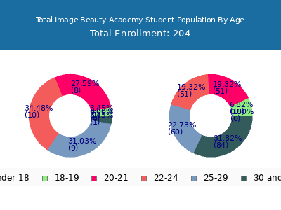 Total Image Beauty Academy 2024 Student Population Age Diversity Pie chart