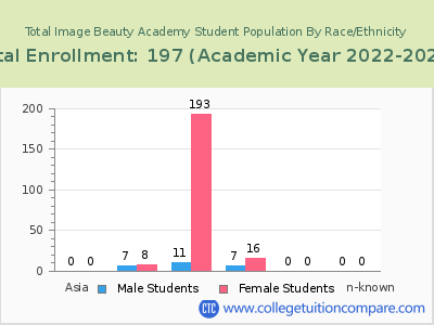 Total Image Beauty Academy 2023 Student Population by Gender and Race chart