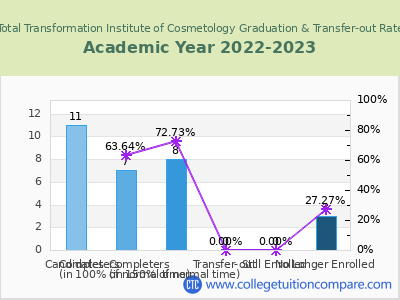 Total Transformation Institute of Cosmetology 2023 Graduation Rate chart
