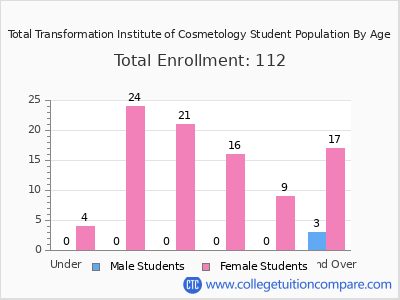 Total Transformation Institute of Cosmetology 2024 Student Population by Age chart