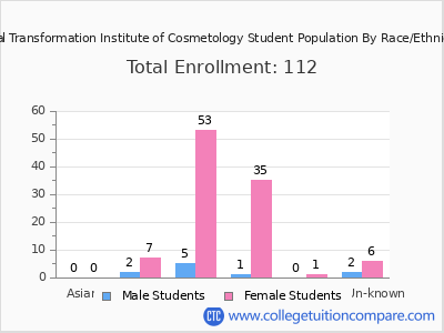 Total Transformation Institute of Cosmetology 2025 Student Population by Gender and Race chart
