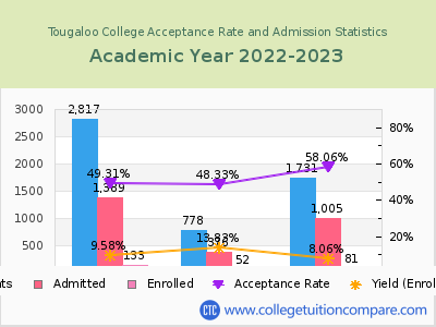 Tougaloo College 2023 Acceptance Rate By Gender chart