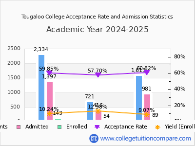Tougaloo College 2025 Acceptance Rate By Gender chart
