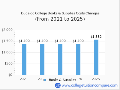 Tougaloo College 2025 books & supplies cost chart