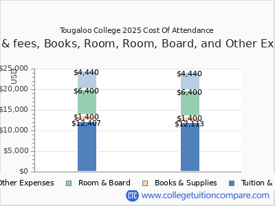 Tougaloo College 2025 COA (cost of attendance) chart