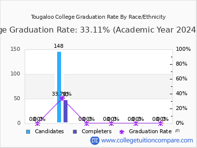 Tougaloo College graduation rate by race