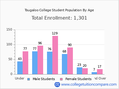 Tougaloo College 2024 Student Population by Age chart