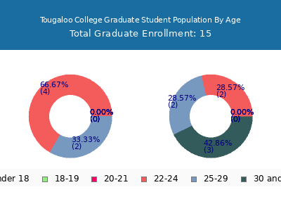 Tougaloo College 2024 Graduate Enrollment Age Diversity Pie chart