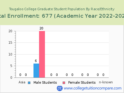 Tougaloo College 2023 Graduate Enrollment by Gender and Race chart