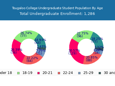 Tougaloo College 2024 Undergraduate Enrollment Age Diversity Pie chart