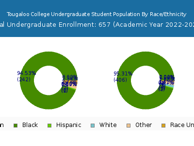 Tougaloo College 2023 Undergraduate Enrollment by Gender and Race chart