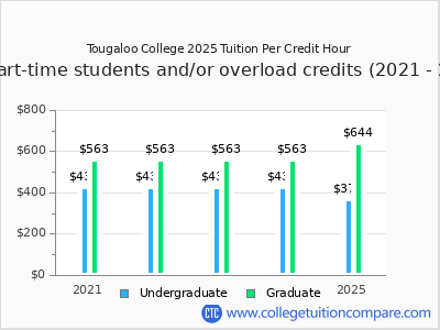 Tougaloo College 2025 cost per credit hour chart