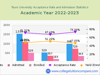 Touro University 2023 Acceptance Rate By Gender chart
