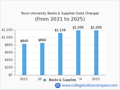 Touro University 2025 books & supplies cost chart