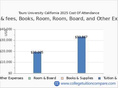 Touro University California 2025 COA (cost of attendance) chart