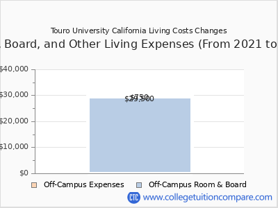 Touro University California 2025 room & board cost chart
