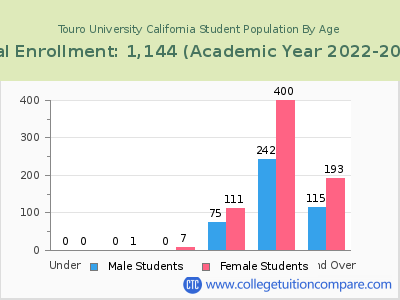 Touro University California 2023 Student Population by Age chart