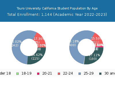 Touro University California 2023 Student Population Age Diversity Pie chart