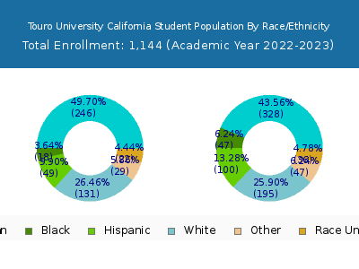 Touro University California 2023 Student Population by Gender and Race chart