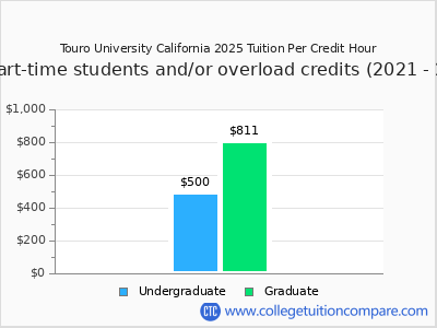 Touro University California 2025 cost per credit hour chart