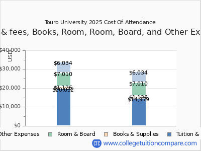 Touro University - Tuition & Fees, Net Price