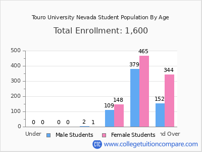 Touro University Nevada 2025 Student Population by Age chart