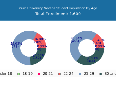 Touro University Nevada 2025 Student Population Age Diversity Pie chart