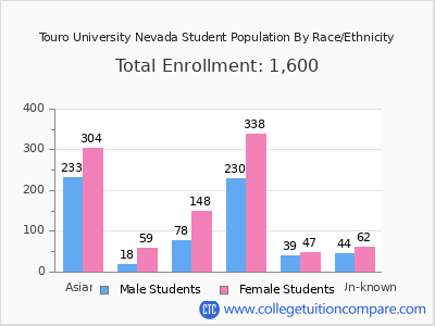 Touro University Nevada 2025 Student Population by Gender and Race chart