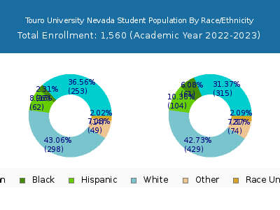 Touro University Nevada 2023 Student Population by Gender and Race chart