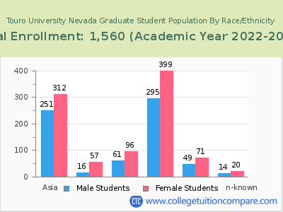 Touro University Nevada 2023 Graduate Enrollment by Gender and Race chart