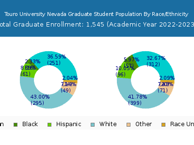 Touro University Nevada 2023 Graduate Enrollment by Gender and Race chart