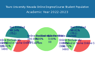 Touro University Nevada 2023 Online Student Population chart