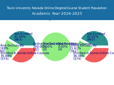 Touro University Nevada 2025 Online Student Population chart