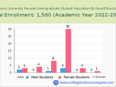 Touro University Nevada 2023 Undergraduate Enrollment by Gender and Race chart