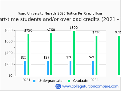 Touro University Nevada 2025 cost per credit hour chart