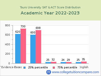 Touro University 2023 SAT and ACT Score Chart