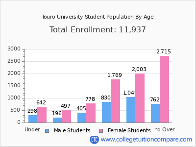 Touro University 2024 Student Population by Age chart