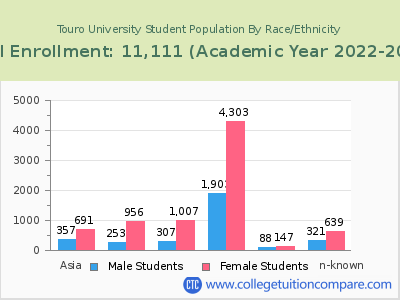 Touro University 2023 Student Population by Gender and Race chart