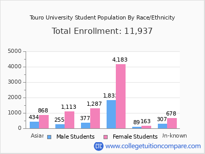 Touro University 2025 Student Population by Gender and Race chart