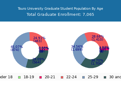 Touro University 2024 Graduate Enrollment Age Diversity Pie chart