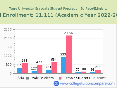 Touro University 2023 Graduate Enrollment by Gender and Race chart