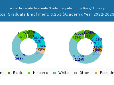 Touro University 2023 Graduate Enrollment by Gender and Race chart