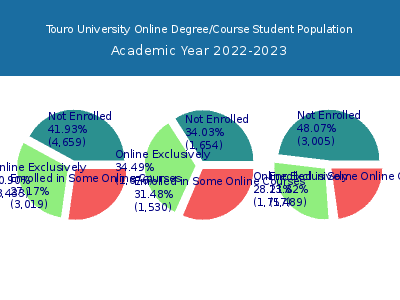 Touro University 2023 Online Student Population chart
